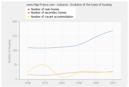 Costaros : Evolution of the types of housing