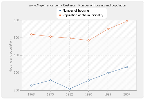 Costaros : Number of housing and population