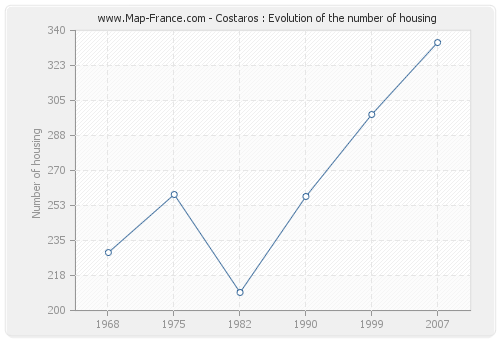 Costaros : Evolution of the number of housing