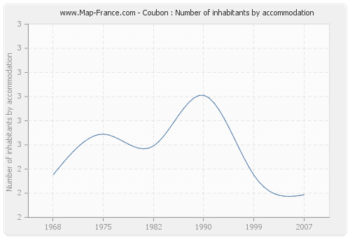 Coubon : Number of inhabitants by accommodation