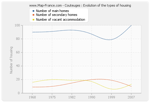 Couteuges : Evolution of the types of housing