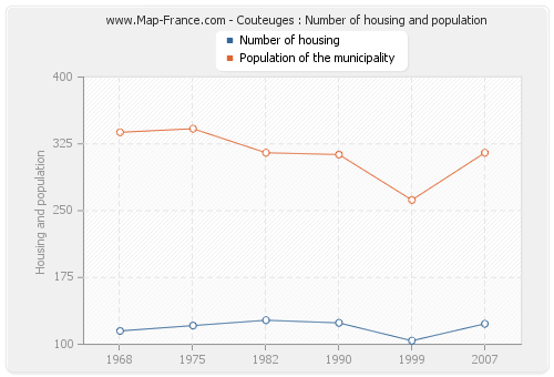 Couteuges : Number of housing and population