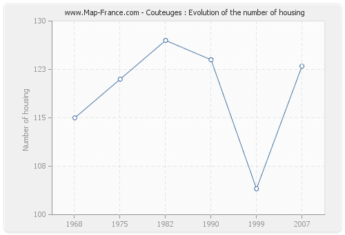 Couteuges : Evolution of the number of housing