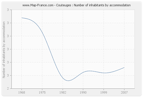 Couteuges : Number of inhabitants by accommodation