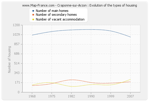 Craponne-sur-Arzon : Evolution of the types of housing