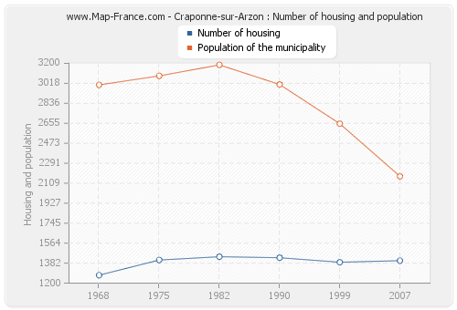 Craponne-sur-Arzon : Number of housing and population