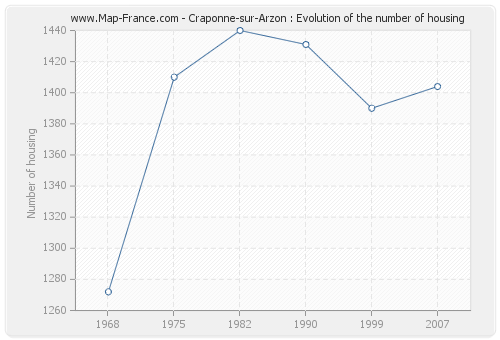 Craponne-sur-Arzon : Evolution of the number of housing