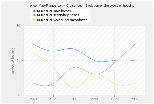 Croisances : Evolution of the types of housing