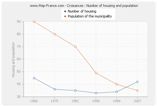 Croisances : Number of housing and population