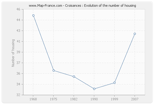Croisances : Evolution of the number of housing