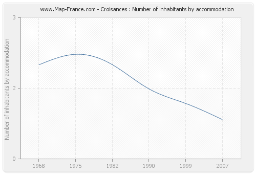Croisances : Number of inhabitants by accommodation