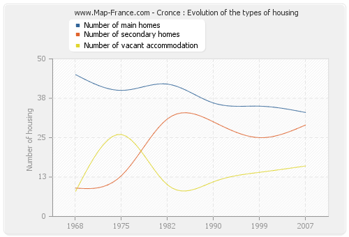 Cronce : Evolution of the types of housing