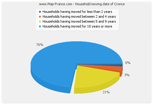 Household moving date of Cronce