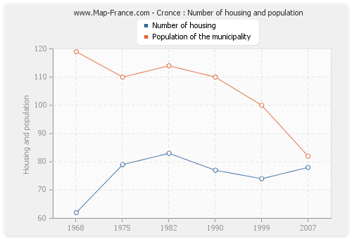 Cronce : Number of housing and population