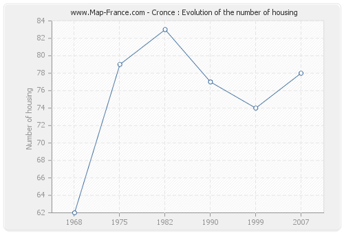 Cronce : Evolution of the number of housing