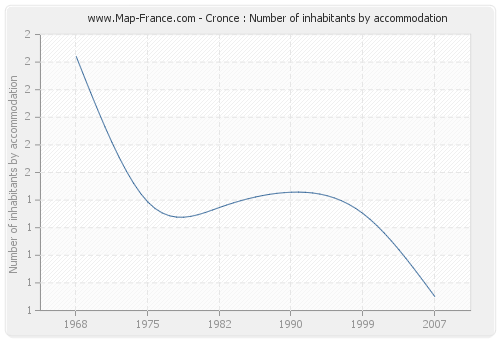 Cronce : Number of inhabitants by accommodation