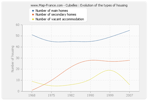 Cubelles : Evolution of the types of housing