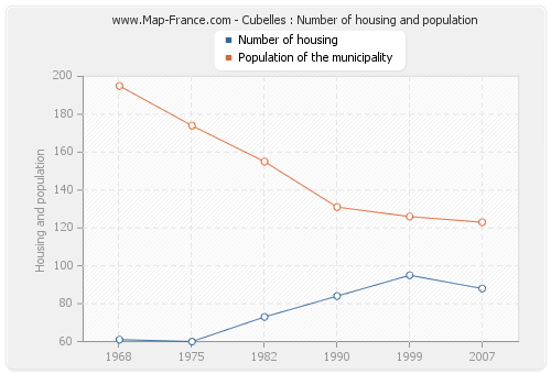 Cubelles : Number of housing and population