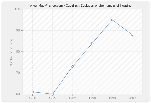 Cubelles : Evolution of the number of housing