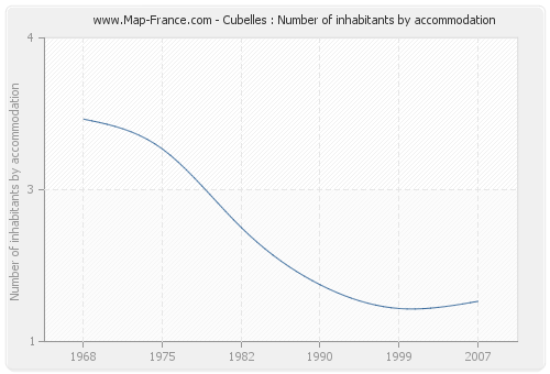 Cubelles : Number of inhabitants by accommodation