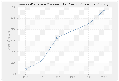 Cussac-sur-Loire : Evolution of the number of housing