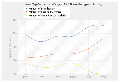 Desges : Evolution of the types of housing