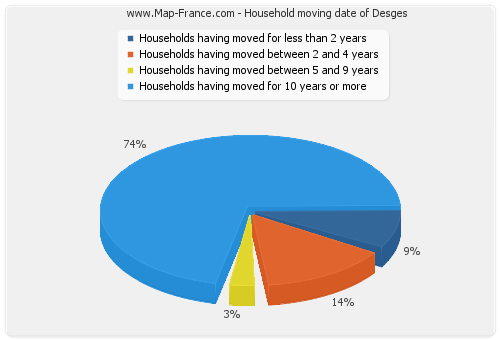 Household moving date of Desges