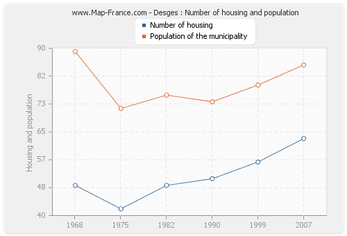 Desges : Number of housing and population