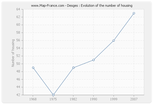 Desges : Evolution of the number of housing