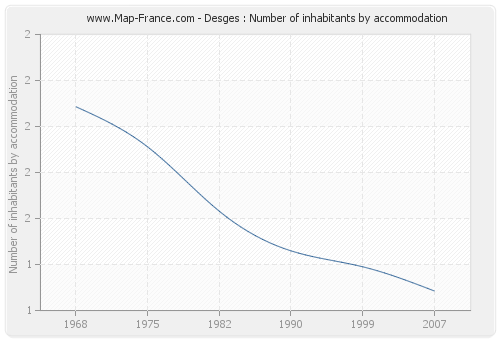 Desges : Number of inhabitants by accommodation