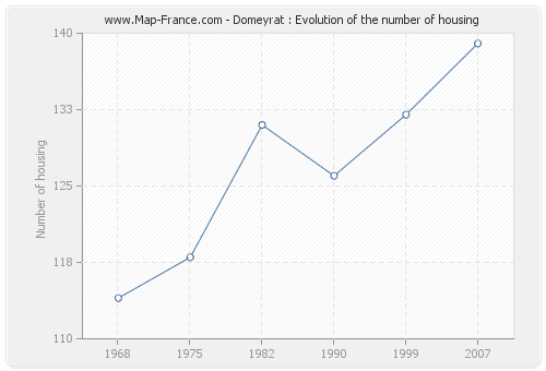 Domeyrat : Evolution of the number of housing