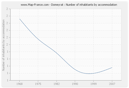 Domeyrat : Number of inhabitants by accommodation