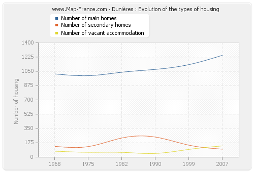 Dunières : Evolution of the types of housing