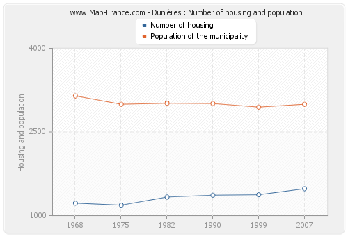 Dunières : Number of housing and population