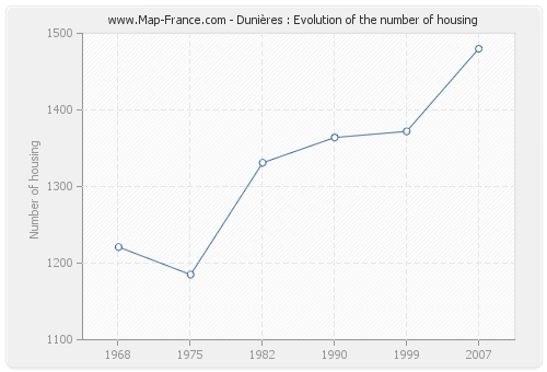 Dunières : Evolution of the number of housing