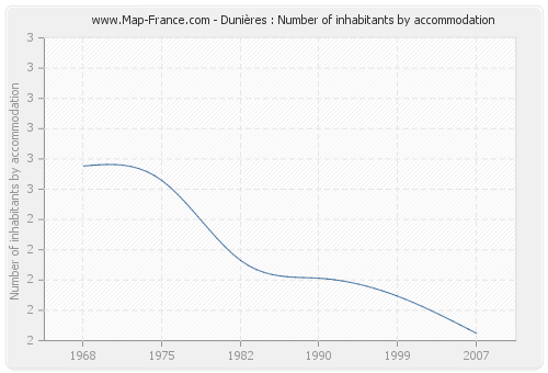 Dunières : Number of inhabitants by accommodation