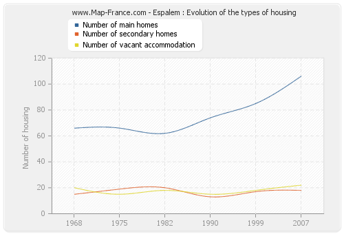 Espalem : Evolution of the types of housing