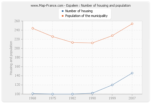 Espalem : Number of housing and population