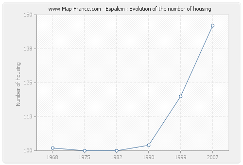 Espalem : Evolution of the number of housing