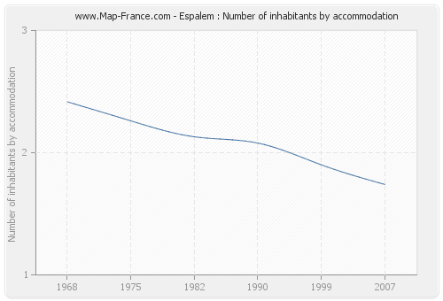 Espalem : Number of inhabitants by accommodation