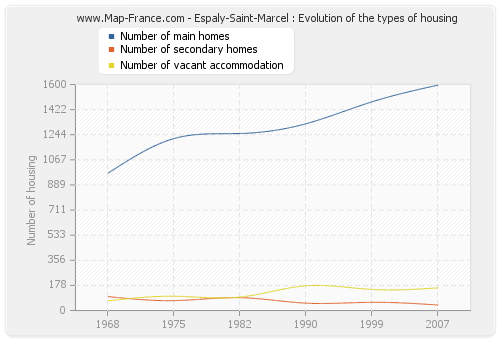 Espaly-Saint-Marcel : Evolution of the types of housing