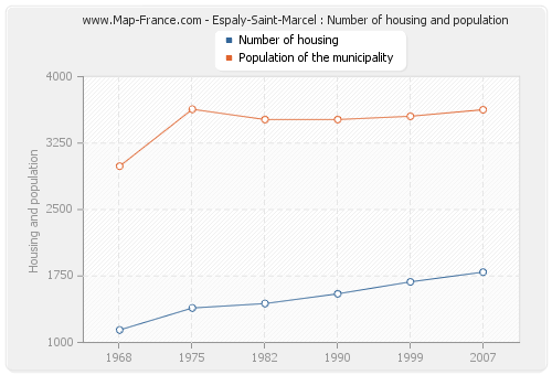 Espaly-Saint-Marcel : Number of housing and population