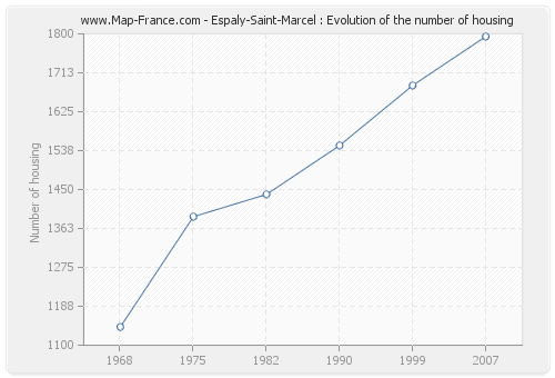 Espaly-Saint-Marcel : Evolution of the number of housing