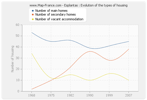 Esplantas : Evolution of the types of housing