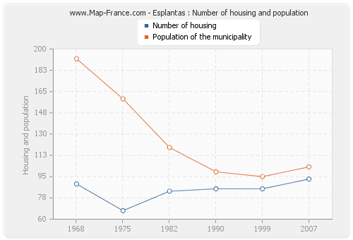 Esplantas : Number of housing and population