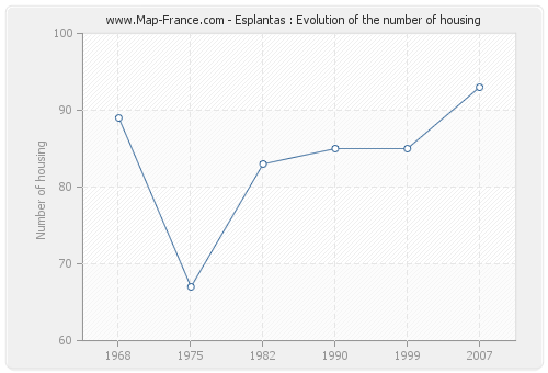Esplantas : Evolution of the number of housing