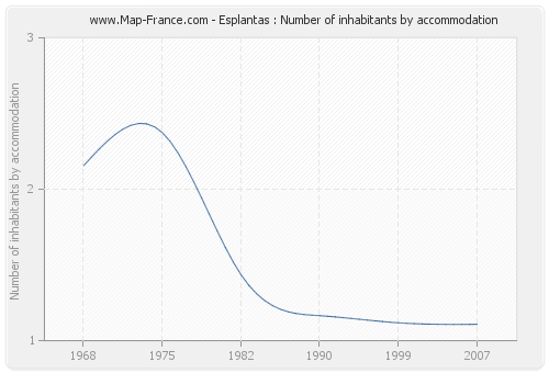 Esplantas : Number of inhabitants by accommodation