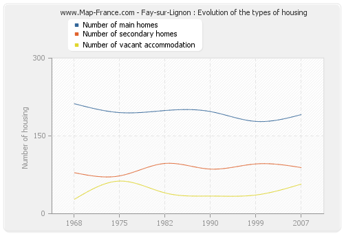 Fay-sur-Lignon : Evolution of the types of housing