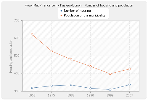 Fay-sur-Lignon : Number of housing and population