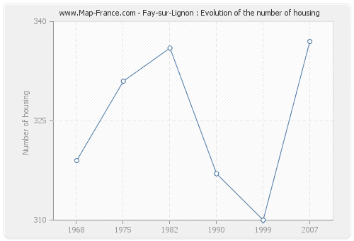 Fay-sur-Lignon : Evolution of the number of housing